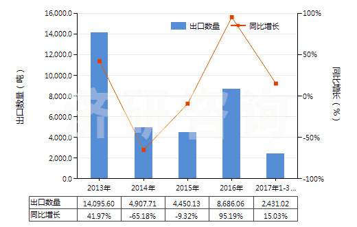 2013-2017年3月中國(guó)丁二烯橡膠板、片、帶(HS40022090)出口量及增速統(tǒng)計(jì)